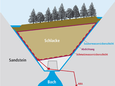 Schematische Darstellung der Einlagerung von Schlacke